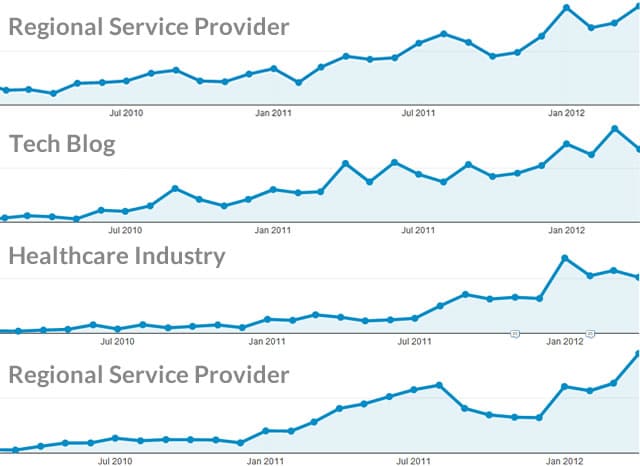 Traffic from Mobile Visitors mobile traffic analytics stats
